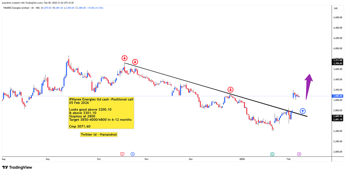 anandnst's tweet photo. #Waree Energies ltd cash -Positional call
05 Feb 2026
Looks good above 3200.10
& above 3301.10
Stoploss at 2800
Target 3850-4000/4800 in 6-12 months
Cmp 3071.60
#StockMarketCrash
#StocksToBuy
#Stock
#stockmarketsindia
#StocksInFocus
#StockMarkets
#StocksToWatch
#StocksInFocus
#StocksToWatch
#StocksToTrade
#StockslnFocus
#stocksinnews
#chart_sab_kuch_bolta_hai
#CHART
#chartpatterns
#ChartsGhana