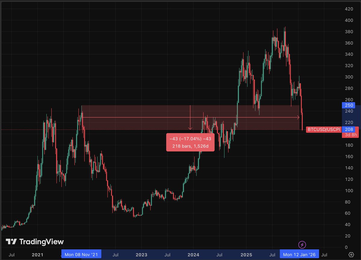 johnwernsten's tweet photo. BTC just fell below $68,000, making it no better off than it was in November of 2021.

Considering the U.S. CPI with an annual inflation of 3.78% since the high in 2021, BTC is down over 17% in real value since then.

Priced in Gold, this looks even worse. https://t.co/vdYUDKBsEh
