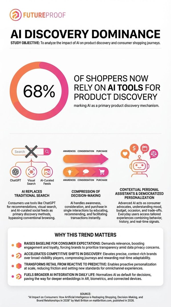 AI is now the front door to shopping. New research shows 68% of consumers use AI tools for product discovery, compressing the entire journey from awareness to purchase in a single interaction. Source: Matt Britton, AI Impact on Consumers 2026
Read more: futureproof.work/blog-posts/ai-…