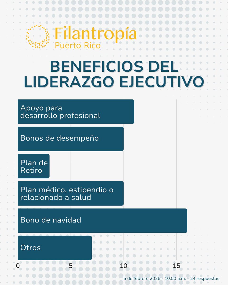 Filantropía Puerto Rico tweet media