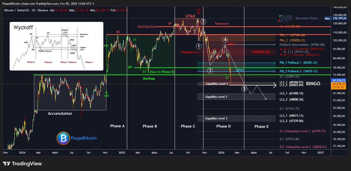PoupeBitcoin's tweet photo. #BITCOIN - 😀BINGO Alvo Atingido ~66...
https://t.co/dJZZ3RWB6A
Previsão...
https://t.co/7d1SydTYYh https://t.co/CXbTKuOndW