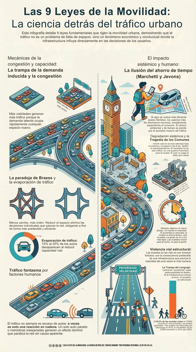 El tráfico y muertes viales en nuestras ciudades son el resultado de las decisiones políticas tomadas durante décadas en favor del automóvil y su industria.

No es falta de espacio. Es el marco legal, presupuestal y de diseño que rige la movilidad urbana.