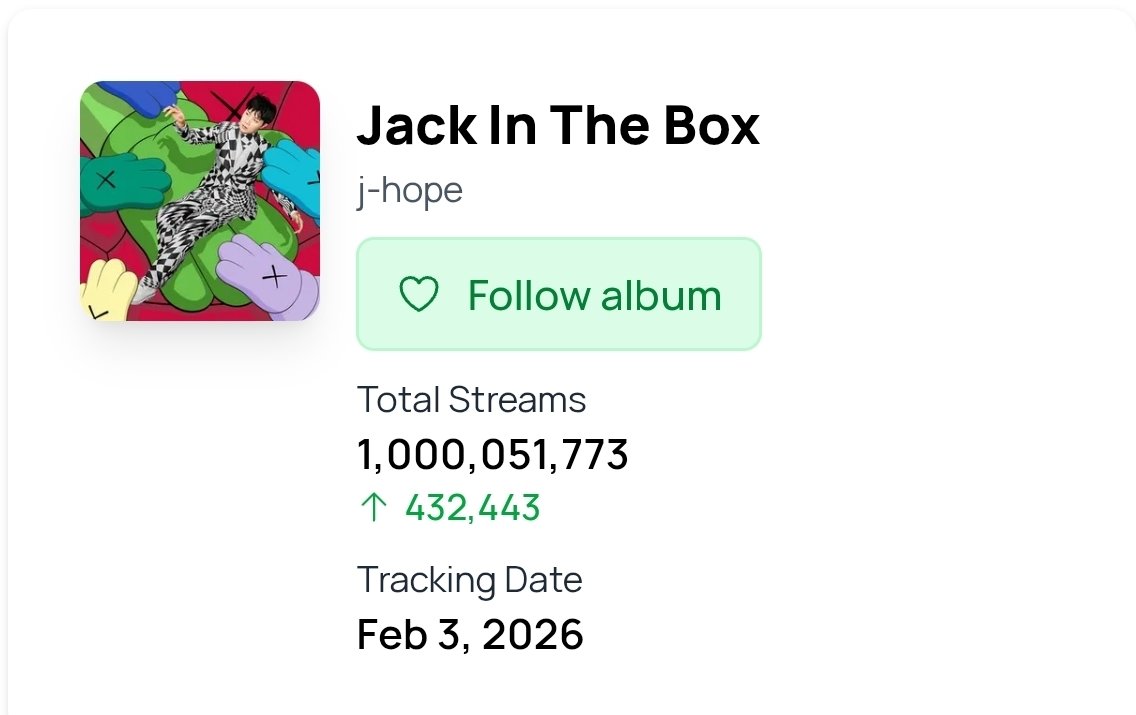 BTSDailyChile's tweet image. #JackinTheBox ha superado los 1.000 millones de streams en Spotify.

CONGRATULATIONS J-HOPE  
#JITB1Billion #JackInTheBox1BILLION