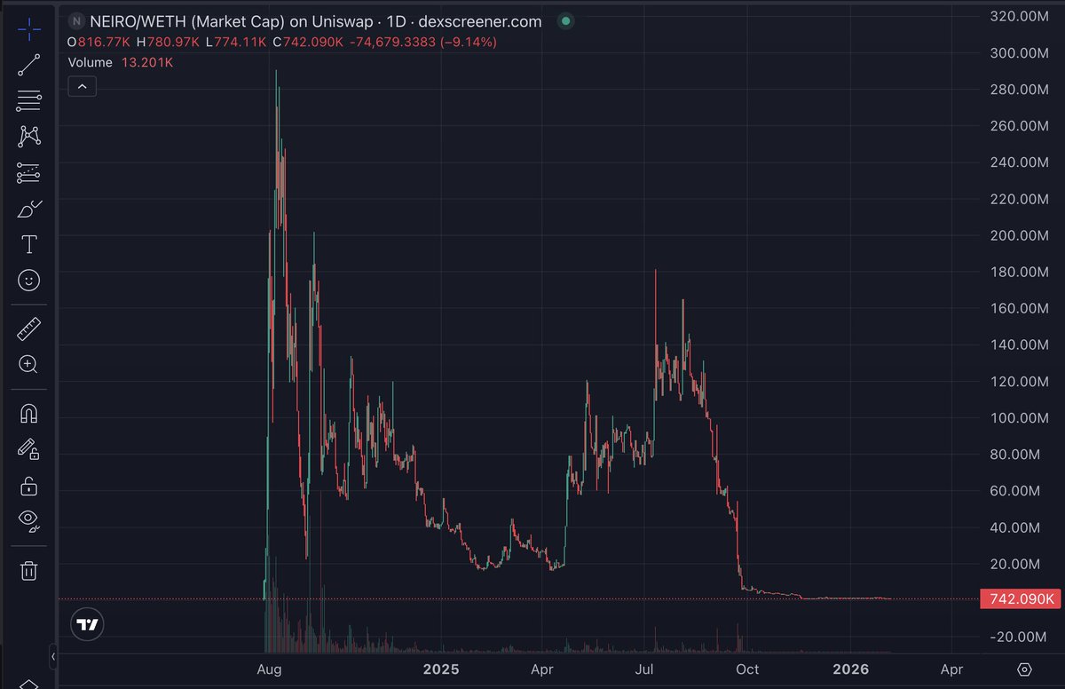 NeiroWoof's tweet photo. When @binance delists the huge SCAM that is @neiro, where does the 70%+ of supply that they own go? Back to uniswap? Does that mean that Neiro ETH cabal bundle is going back to uniswap and 0? 

Remember the last cabal NEIRO ETH that did that migration? Yeah? Dead.

"IT WAS A CABAL SO IT DIED" Your inside job with @Bilalbinsaqib was FAR worse of a cabal. So by that logic, you're going to DIE and BROPUMP will survive. 

THE PEOPLE WILL WIN!