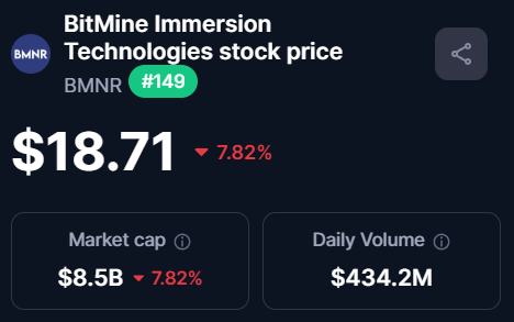 ethhn7's tweet photo. ⚠️🇺🇸 #BMNR #ETH Tom Lee's 'Bitmine' ETH investment is currently at a $8,000,000,000 unrealized loss. https://t.co/GDUReIOB1q