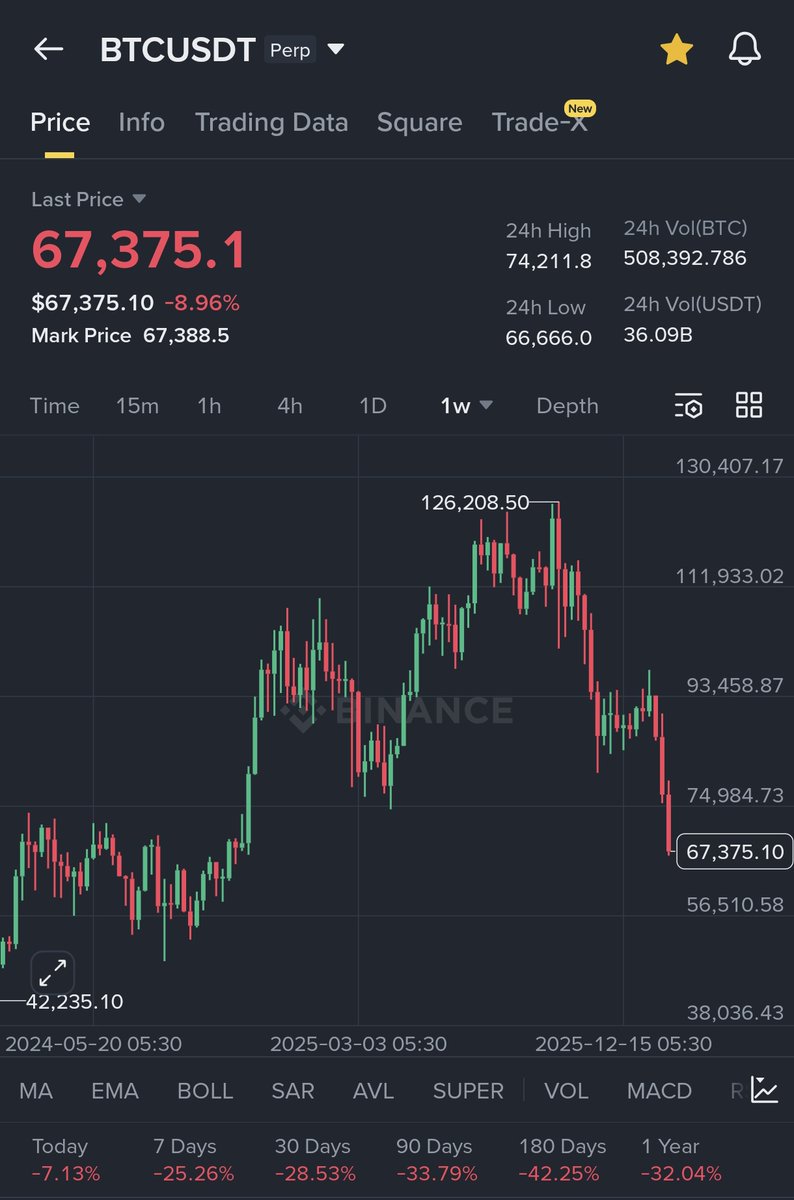 It’s over. Always a next beginning. 
 
Crypto is here to stay.  

$Btc