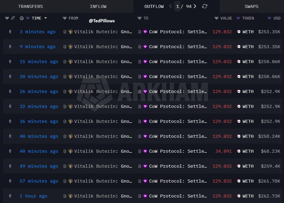TedPillows's tweet image. Vitalik has sold another $6,700,000 in $ETH in the past few hours.

Somebody tell him to take a look at the ETH chart.