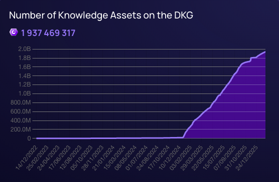 1.9B+ Knowledge Assets have been published on <a href="/origin_trail/">OriginTrail</a> .

A Knowledge Asset is an ownable, verifiable, AI-ready unit of knowledge that can connect with other assets to form a trusted global knowledge graph.
