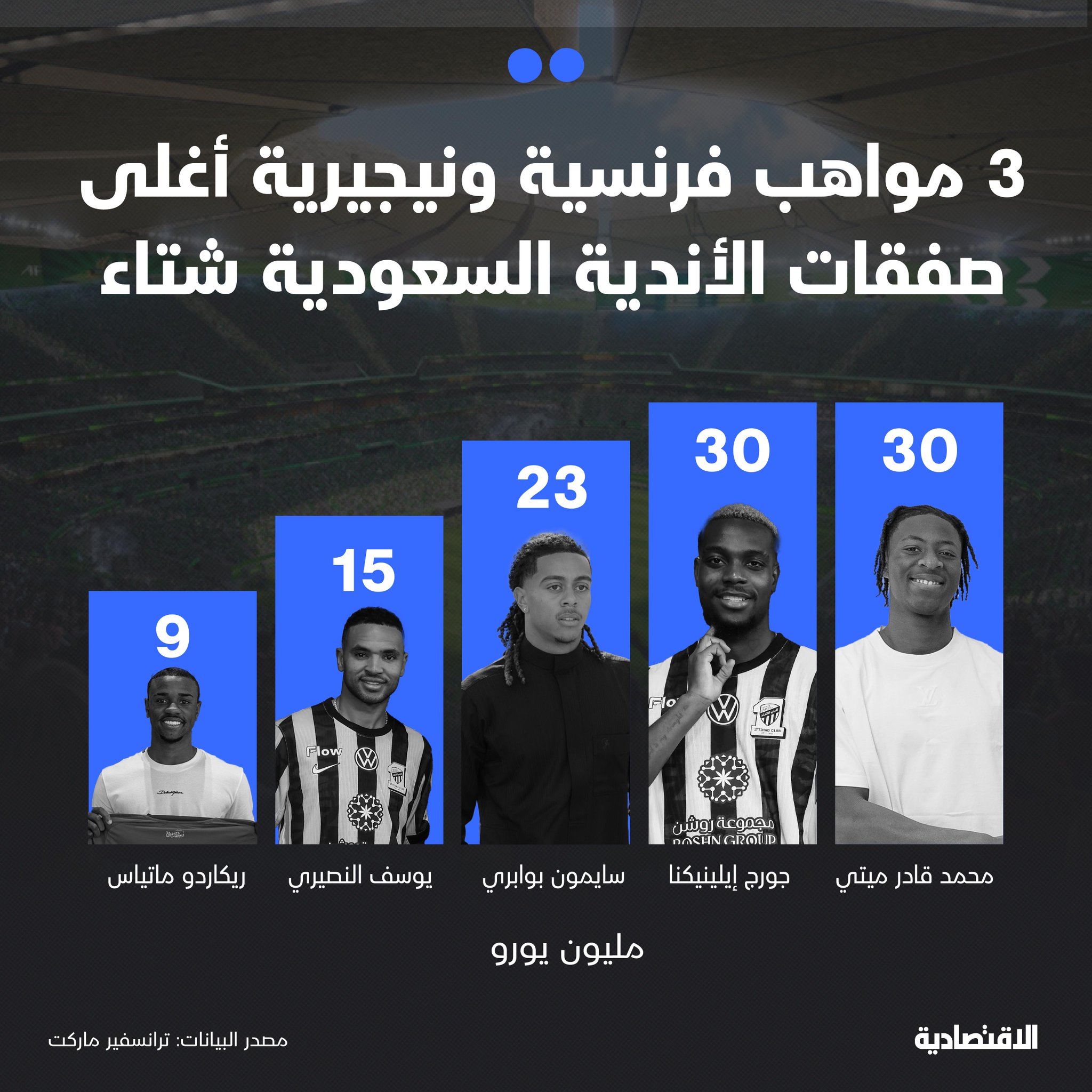 احتكرت 3 مواهب فرنسية ونيجيرية قائمة أغلى الصفقات التي أبرمتها الأندية السعودية في فترة الانتقالات الشتوية، إحداها انتقال داخلي، بعد أن كلفت الهلال والاتحاد نحو 83 مليون يورو، من الإجمالي الذي يبلغ 142.1 مليون، وفقا لموقع ترانسفير ماركت العالمي. مزيد من التفاصيل في التعليقات 