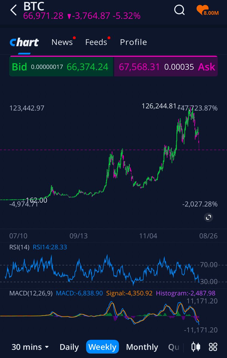 From this are we gonna start the slow crawl back up? I don’t think we’re going parabolic any time soon.