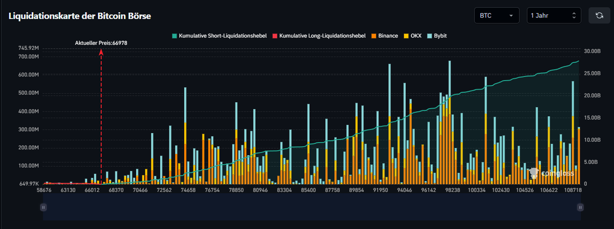 28 Milliarden Dollar: 100x mehr Liquidität auf der Oberseite bei Bitcoin 😳

Ein Blick auf die aktuelle Liquidation Map offenbart ein unglaubliches Ungleichgewicht. Während bis zur Marke von 108.000 $ gigantische 28 Milliarden Dollar an Short Liquidität warten, liegen auf der
