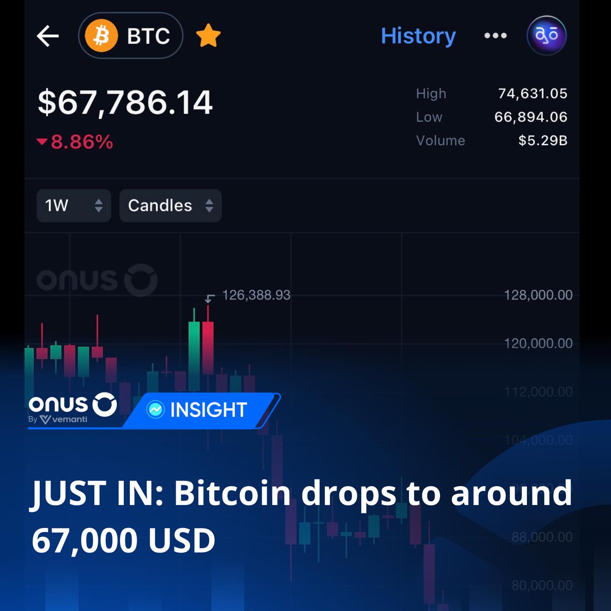 ONUSFinance's tweet image. 💥 JUST IN: $BTC drops to around 67,000 USD  

355,000,000 USD liquidated from the crypto market in the past 60 minutes.

#Bitcoin #BTC #CryptoNews #Liquidation #CryptoMarket #Blockchain #TradingAlert #BTCPrice