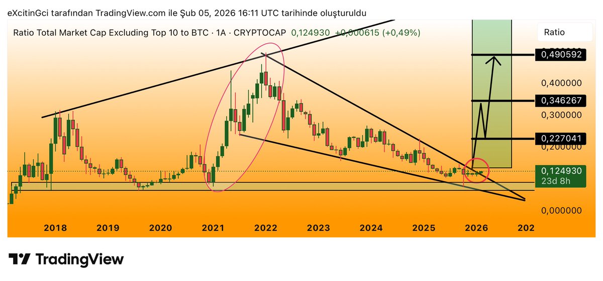 Herkese Hayırlı Olsun.. 

Others Btc Grafiğinde Kırılım gelmiş.. 

Bitcoin in dip yapısıyla birlikte altcoinlerin Sansasyonel yükselişini izlemek keyif verecek.. 💸