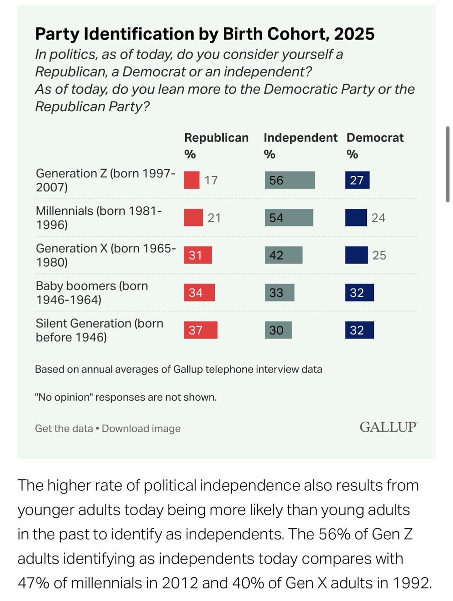 Notice a trend?

news.gallup.com/poll/700499/ne…

<a href="/Gallup/">Gallup</a> via <a href="/FreeandEqual/">Free & Equal Elections</a>