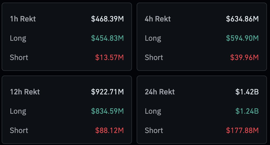 Longs are getting absolutely hammered day after day.🩸

In the last 24 hours alone, 302,138 traders were liquidated, totaling $1.42 billion.

The craziest part? $1.24 billion of that came from long positions.