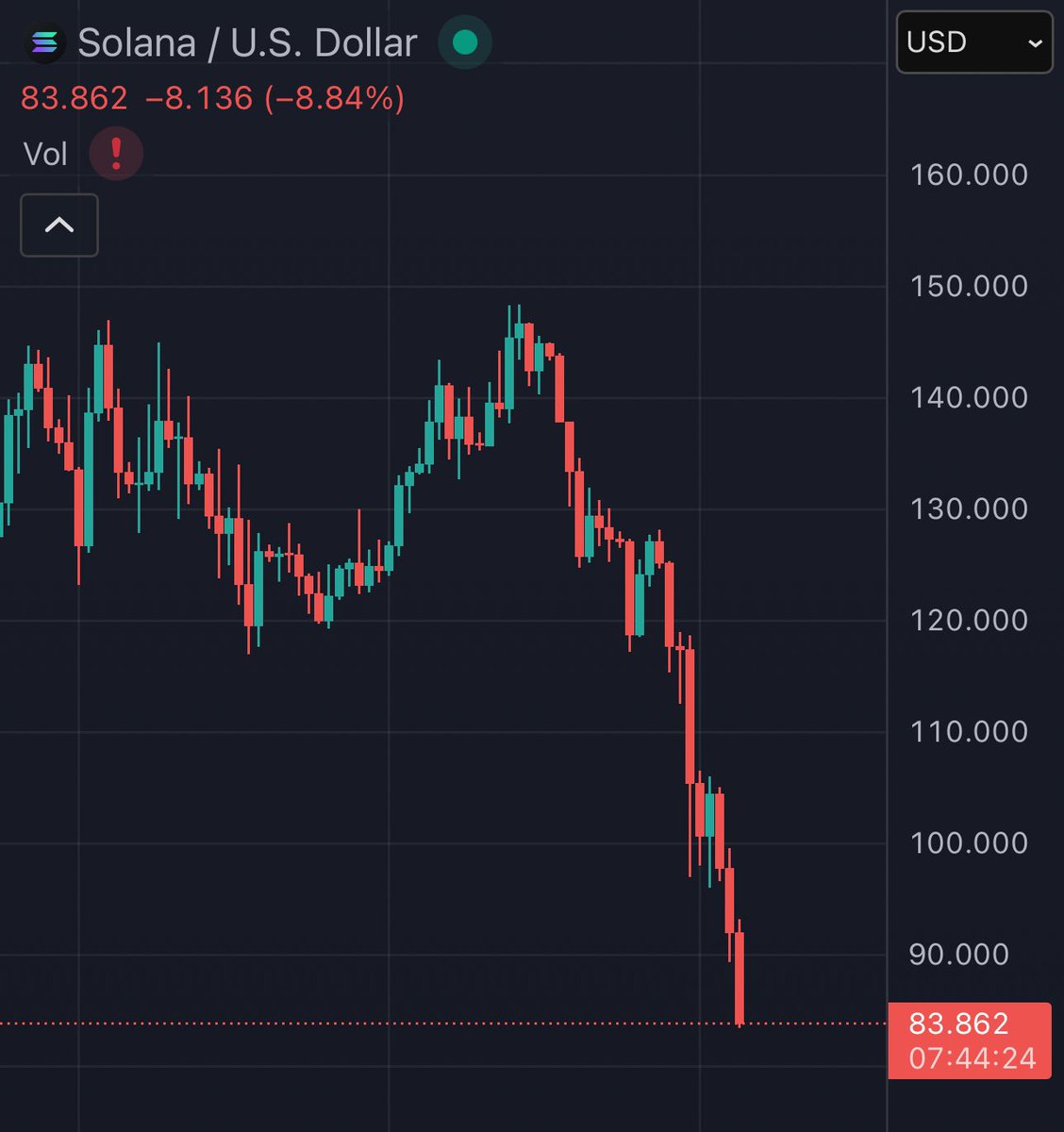 Guys BTC is still at 83k I don’t get what everyone is complaining about