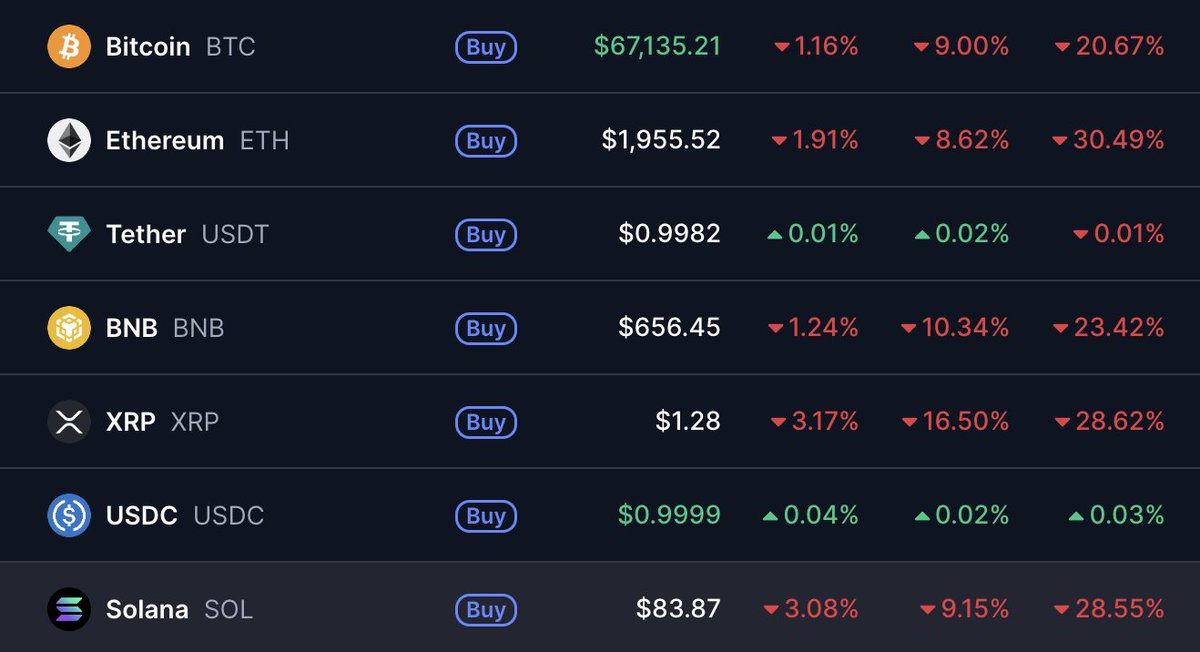 can someone legit really explain wtf is heappening?

BTC down 20%, ETH down 30% in the 7 days. 

are you not afraid?