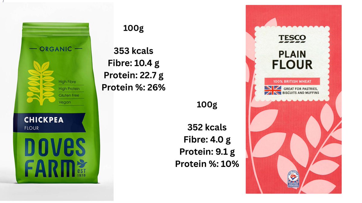This is 1 of my favorite hacks especially if you bake &amp; are managing your weight. The nutritional profile of chickpea flour is far superior to regular flour &amp; can be substituted without affecting taste. It's more ££ but its easy make your own. theveggietable.com/vegetarian-rec…
<a href="/eat_veggie/">The Veggie Table</a>