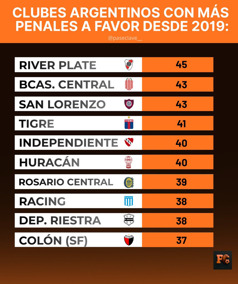 🇦🇷‼️ Estos son los equipos argentinos con más penales a favor en todas las competencias (nacionales e internacionales) desde 2019.

Vía Picado TV.