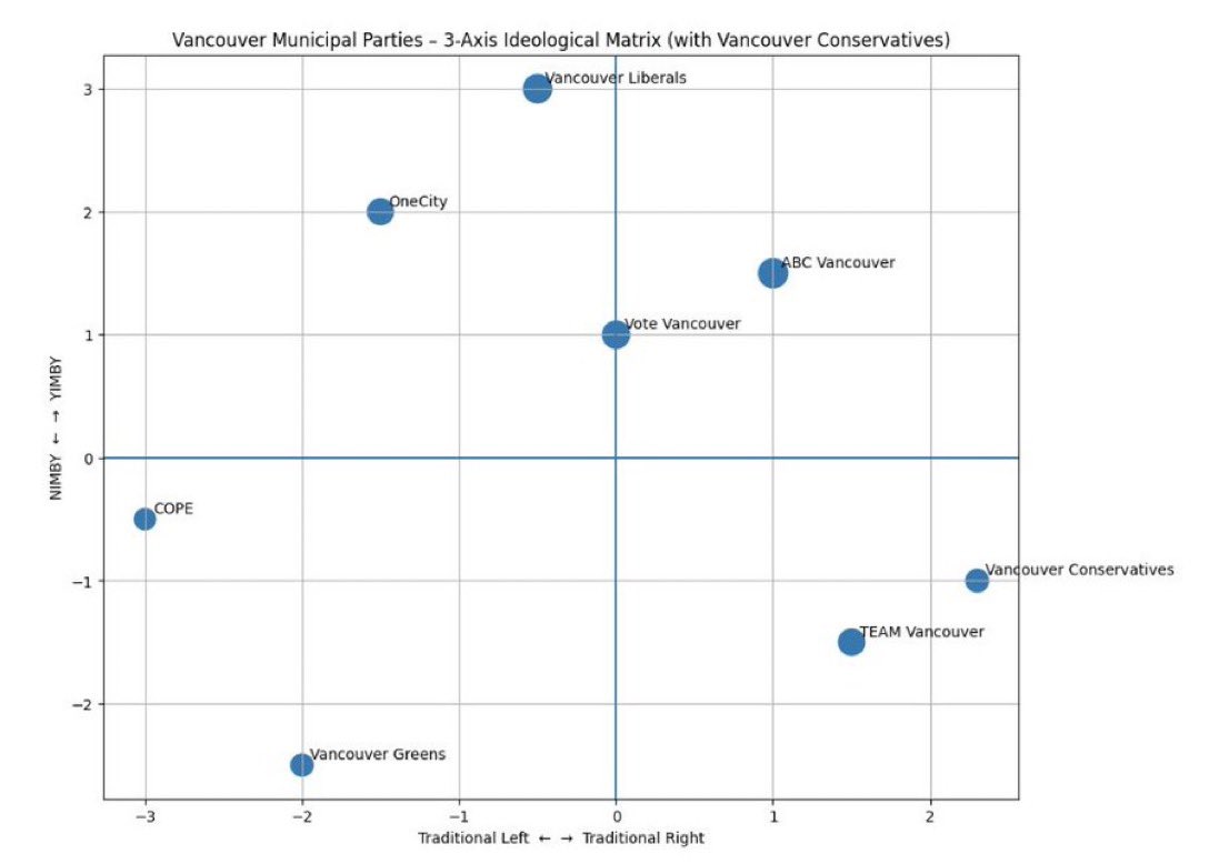marissenmark's tweet image. The problem with the traditional political spectrum in municipal politics is that it is one-dimensional. 

It would help to ask about people’s perceptions about where they stand on the NIMBY-YIMBY axis. 

This is how Chat GPT viewed the Vancouver municipal parties:

#vanpoli