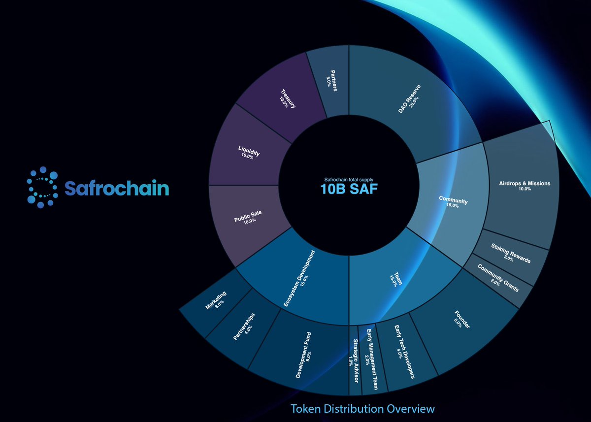 Safrochain Tokenomics — built for long-term sustainability.

Our economic model is designed to balance network security, validator incentives, and ecosystem growth, while maintaining responsible supply management.

Every allocation serves a purpose:
supporting validators,