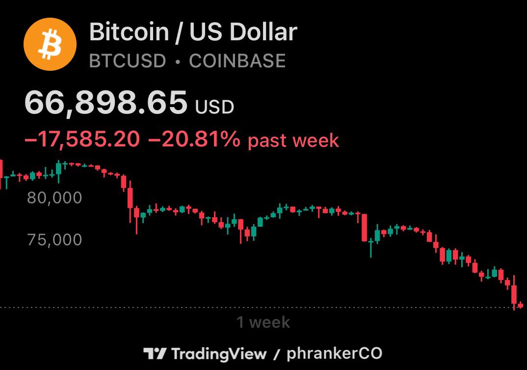 It’s getting really hard to watch my accounts bleed out like this. 
How low do we go??
$QQQ $BTC