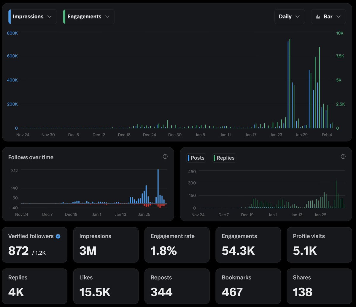 ChiragRajoria07's tweet image. 🎉 FINALLY DID IT 🚀
Just completed 3 MILLION impressions! 🚀

Absolutely crazy growth and I'm so grateful for it.
Thank you to everyone who's been part of this journey! 🙏

Let's #CONNECT   and grow TOGETHER!
Next milestone: 5M impressions! 🎯

#BuildingInPublic   #Milestones