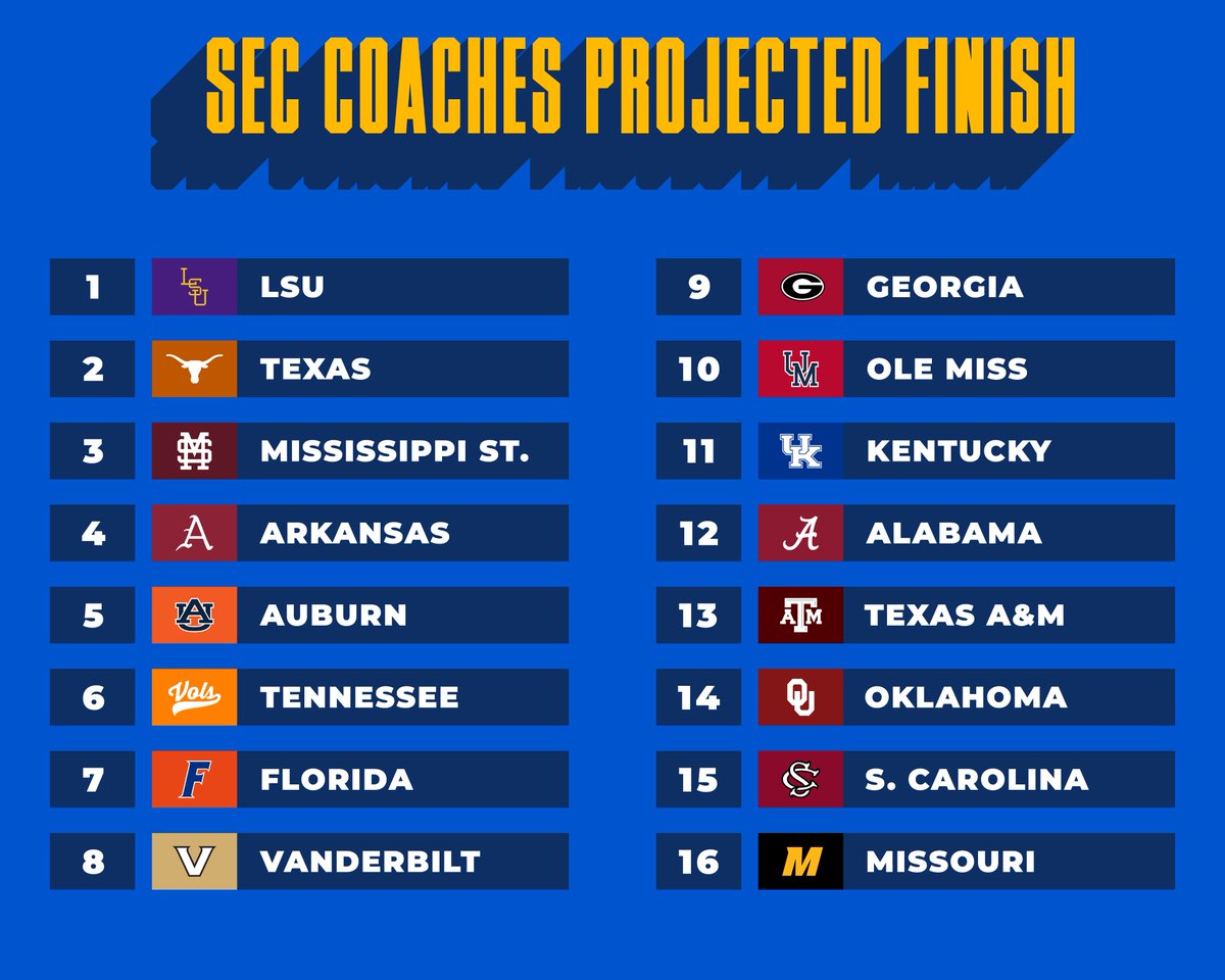 The 2026 <a href="/SEC/">Southeastern Conference</a> Coaches preseason picks have been announced. 

LSU gets picked as the league champs, while Texas, Mississippi State, and Arkansas all received votes.

🔗: secsports.com/news/2026/02/2…