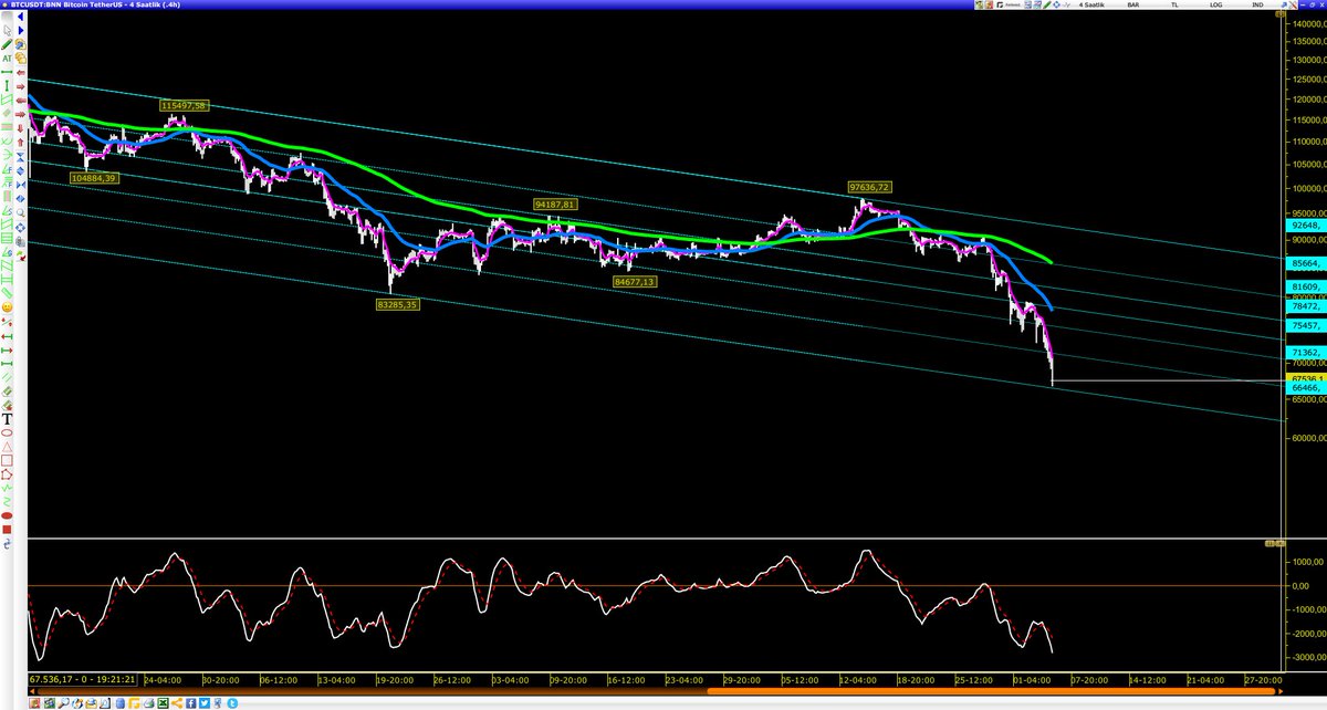 BTC güncel grafik ✅
78'den 66'ya 
(74 kırılınca bar boyları uzadı)

Trend dibine dokunuş✅👍