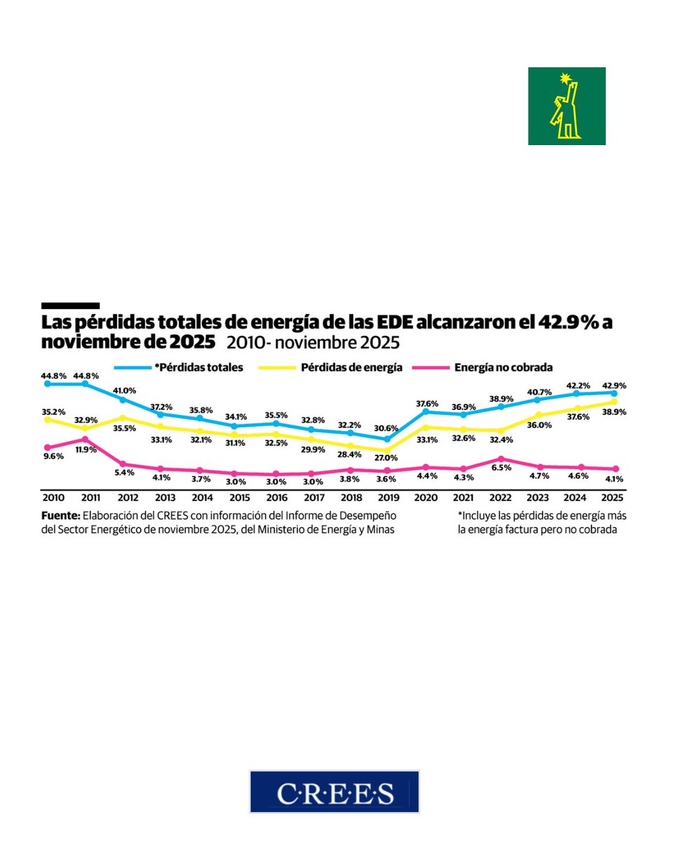 DiarioLibre's tweet photo. 💰 |#EconomíaDL| Según el último informe del Ministerio de Energía y Minas, a noviembre de 2025, las Empresas Distribuidoras de Electricidad (EDE) acumularon pérdidas totales equivalentes al 42.9 % de la energía adquirida. Esto significa que, por cada 100 gigavatios-hora (GWh) comprados, se perdieron 42.9 GWh.

https://t.co/zWOCY9rShV

#DiarioLibre #EnergíayMinas #Electricidad #Economía #Finanzas