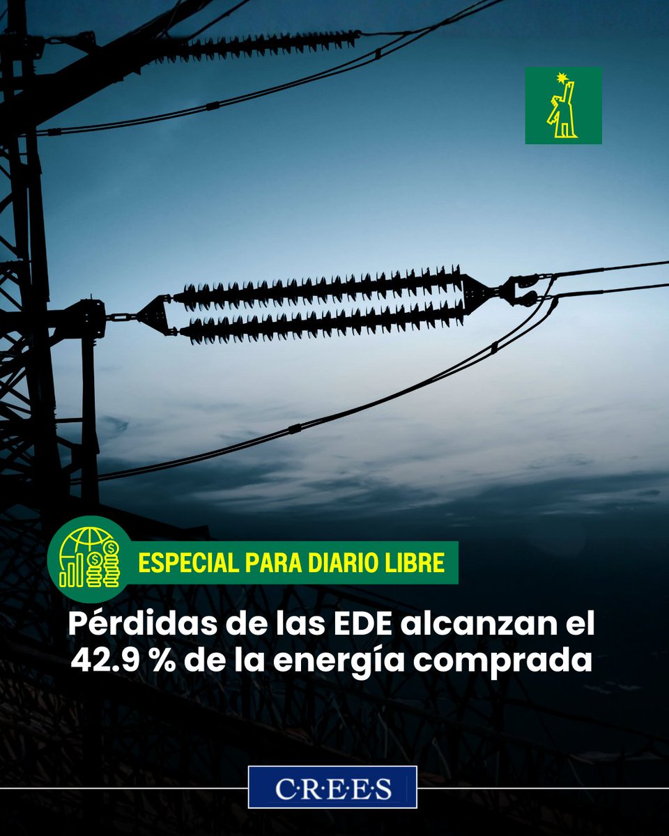 DiarioLibre's tweet photo. 💰 |#EconomíaDL| Según el último informe del Ministerio de Energía y Minas, a noviembre de 2025, las Empresas Distribuidoras de Electricidad (EDE) acumularon pérdidas totales equivalentes al 42.9 % de la energía adquirida. Esto significa que, por cada 100 gigavatios-hora (GWh) comprados, se perdieron 42.9 GWh.

https://t.co/zWOCY9rShV

#DiarioLibre #EnergíayMinas #Electricidad #Economía #Finanzas