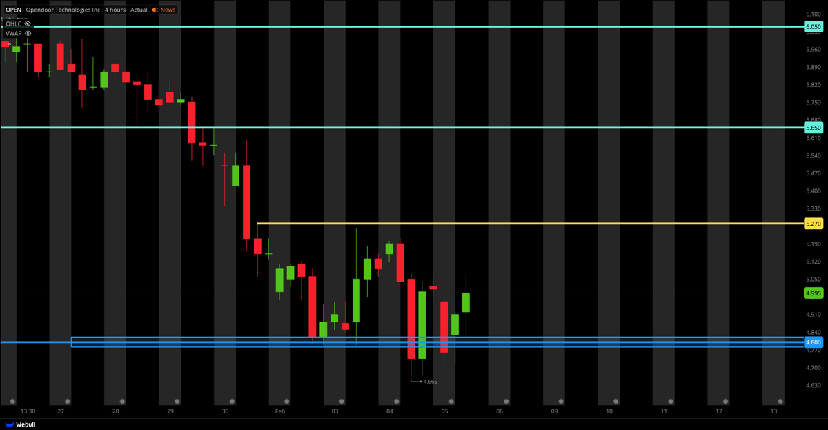 TigerLineTrades's tweet photo. $OPEN VOLUME COMING IN... https://t.co/NZJc2E0kQz