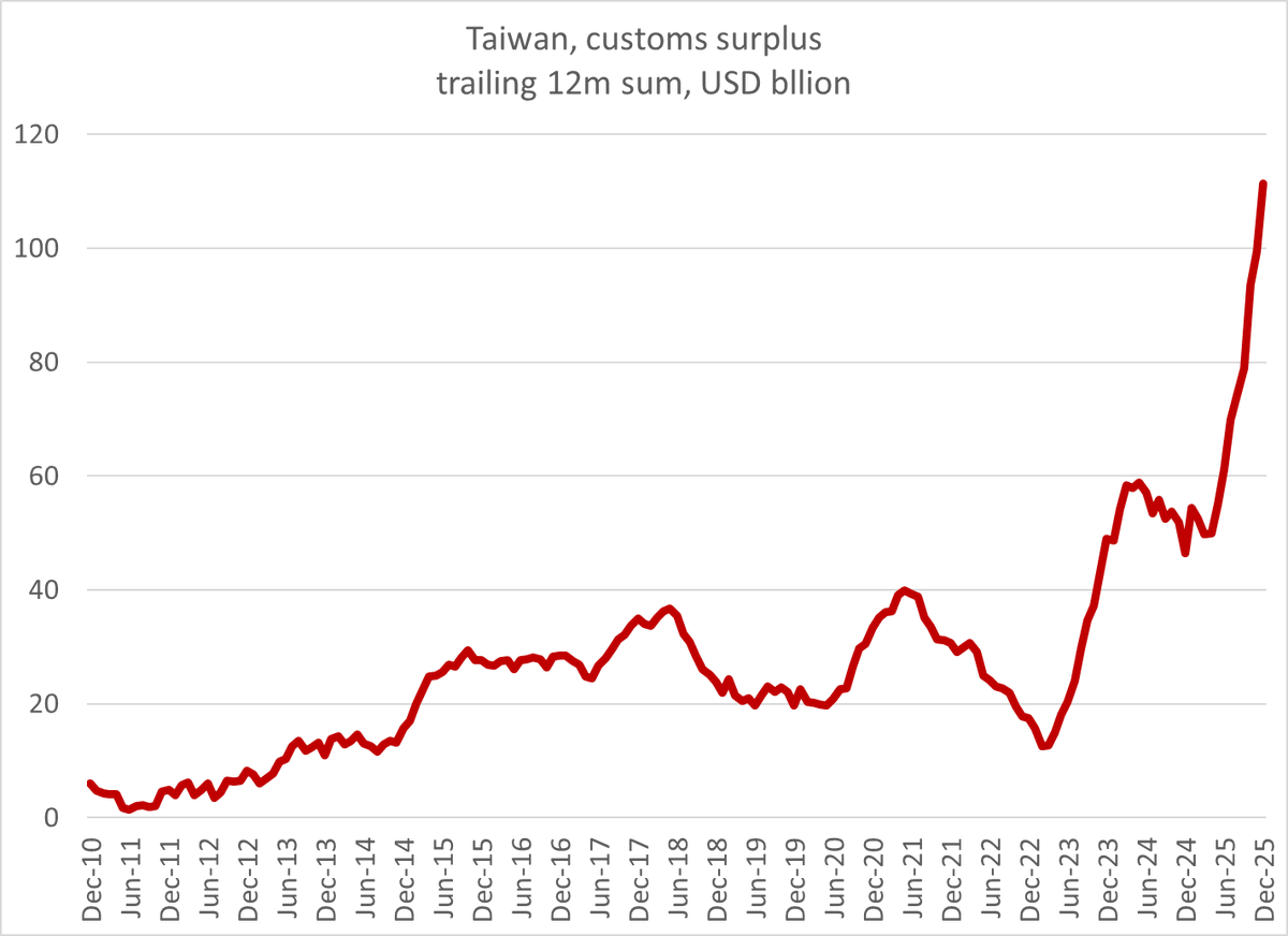 Brad_Setser's tweet photo. Taiwan's massive exports to the US are actually a sign that the AI boom/ bubble is making Taiwan's already unbalanced economy even more unbalanced ... https://t.co/6vG7leRx2u