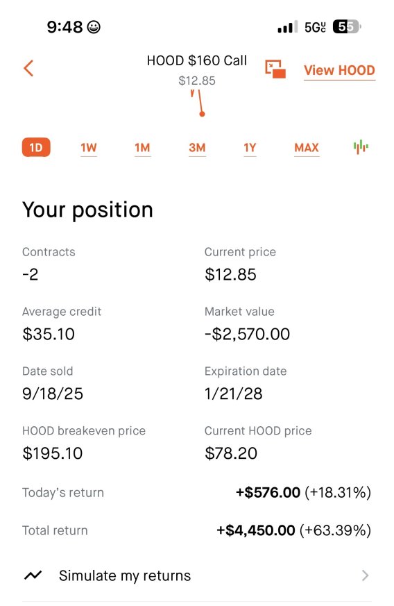 maksud144's tweet photo. Well-positioned $HOOD $160 calls. Nearly $4.5K in total return and another green day added.  

Don’t just trade, win—start your free trial today.
https://t.co/sKNeIN73sP https://t.co/vjUFqkpsQC