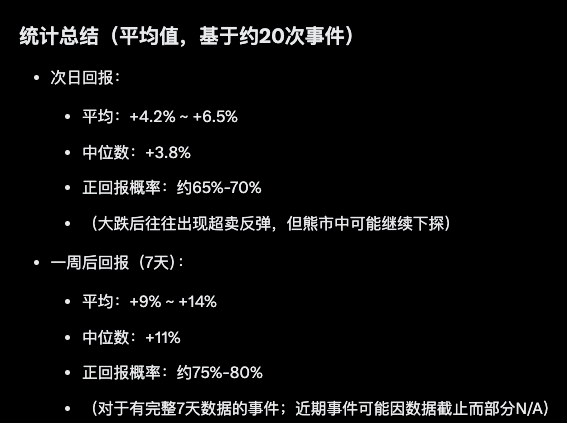 统计了下最近5年内btc单日下跌超过10%后的次日表现和一周后表现,做单子的胜率大概有67%

反复博弈20次以上一定是正期望,而且有75%-80%的胜率

相当于打德州扑克起手牌拿到AK吧,对手是AQ或者AJ之类的胜率