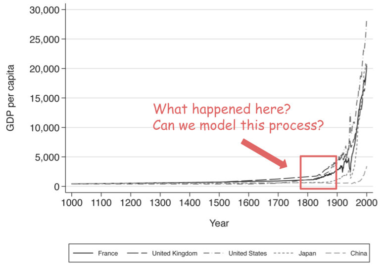 For 10,000 years, civilization barely advanced. Then ~200 years ago, progress accelerated exponentially - the Great Takeoff.

Can we model what actually happened?

As AI becomes a cognitive member of society, the next question needs to go beyond "Is AI smart?", but "Can it