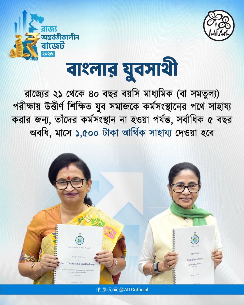 রাজ্যের অন্তর্বর্তী বাজেটে নতুন প্রকল্পের ঘোষণা করল সরকার। প্রকল্পের নাম ‘বাংলার যুবসাথী’। 
২১-৪০ বছর বয়সি মাধ্যমিক পাশ যুবক-যুবতীদের কর্মসংস্থান না হওয়া পর্যন্ত সর্বাধিক পাঁচ বছর প্রতি মাসে ১,৫০০ টাকা আর্থিক সাহায্যের কথা ঘোষণা করেছেন অর্থমন্ত্রী

#SwanirbharBangla
