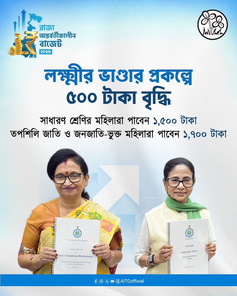 বাংলার মহিলাদের জন্য ফের 'কল্পতরু' মাননীয়া মুখ্যমন্ত্রী মমতা বন্দ্যোপাধ্যায়। আরও ৫০০ টাকা করে বাড়ল রাজ্যের 'লক্ষ্মীর ভাণ্ডার' প্রকল্পে।
এখন থেকে রাজ্যের সাধারণ মহিলারা মাসে ১,৫০০ টাকা এবং তপশিলি জাতি-জনজাতির মা-বোনেরা মাসে ১,৭০০ টাকা করে পাবেন।

#SwanirbharBangla