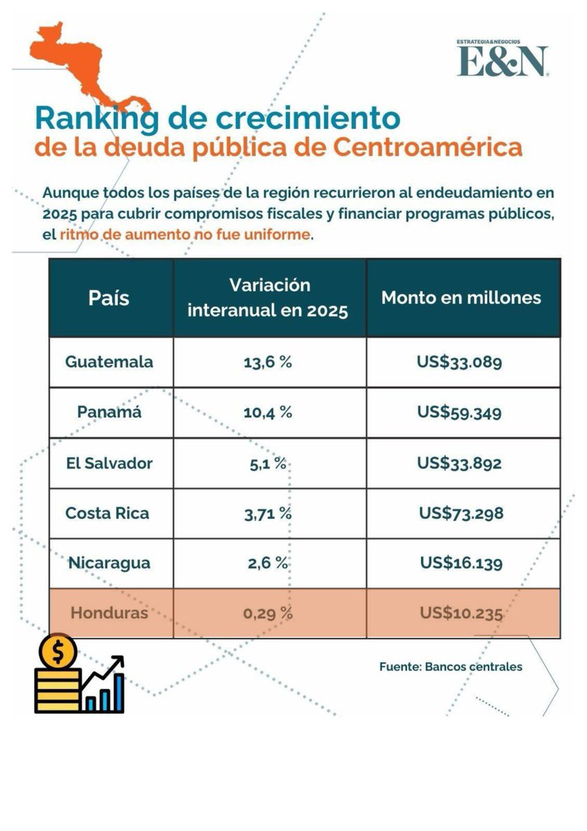 Revistas internacionales y medios especializados continúan reconociendo el manejo responsable de la deuda pública del gobierno de la Pdta <a href="/XiomaraCastroZ/">Xiomara Castro de Zelaya</a>: el menor endeudamiento de la región. 

🔗 url-shortener.me/B49V
