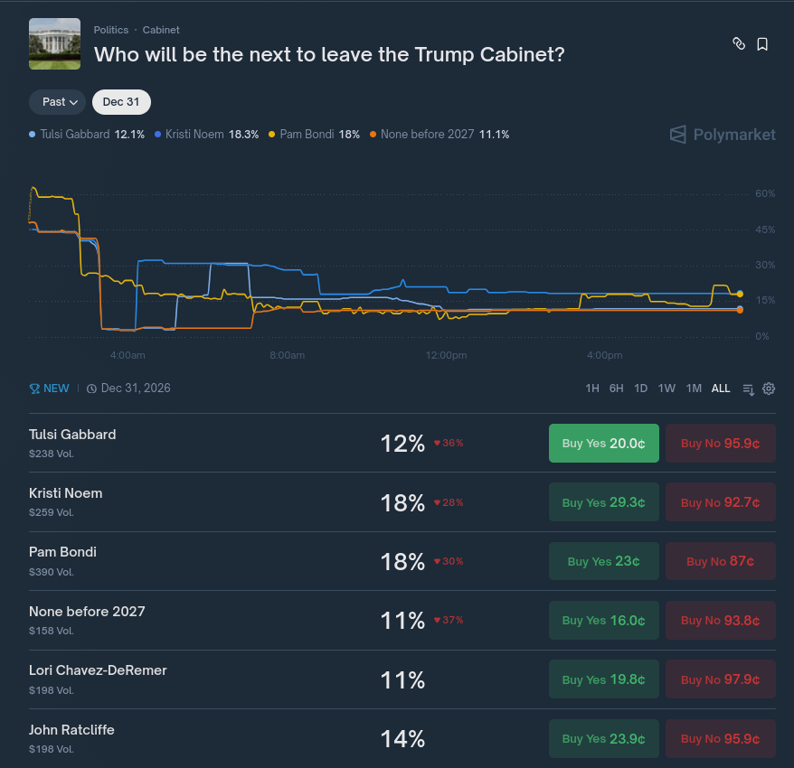 EvyXBT's tweet photo. TRUMP CABINET CONFIRMATION MARKETS — WHO WILL PASS THE SENATE, AND WHO WILL BE REJECTED?

The Senate has already begun hearings, and the first votes are imminent.

Polymarket gives real probabilities (volumes in the tens of millions):
- Pete Hegseth confirmed as Defense Secretary → YES 68–72%
- Tulsi Gabbard as DNI → YES ~55–60%
- RFK Jr. as HHS → YES ~45% (most volatile)
- Matt Gaetz as AG → YES <10% (almost buried)

Every day of hearings / scandal / tweet = 5–15% movement.

Now is the most exciting time — before the first real votes, the lines are still fat.

Who are you betting on?
Hegseth lock? Gabbard out of the running? RFK surprise?

Throw a pick + if you're in position — screen 👇

Main hub for Trump cabinet:
https://t.co/WwfihnWHsK

US politics on Polymarket is always exciting 🔥