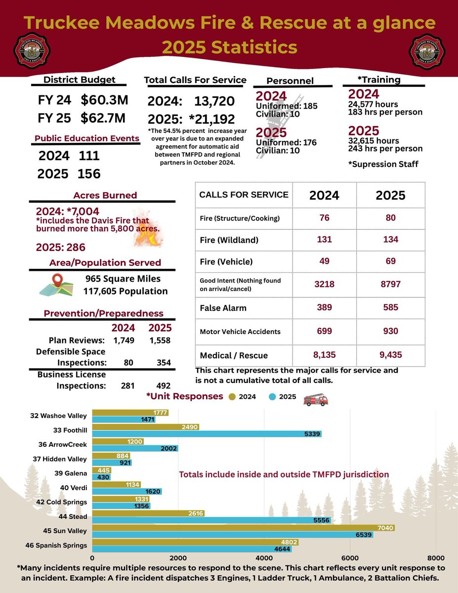 TMFPD's tweet image. 2025 by the Numbers

A year at a glance for Truckee Meadows Fire &amp;amp; Rescue.

Every call. Every shift. Every day. 🚒

#TMFR #YearAtAGlance #ServiceInAction #CommunityFirst