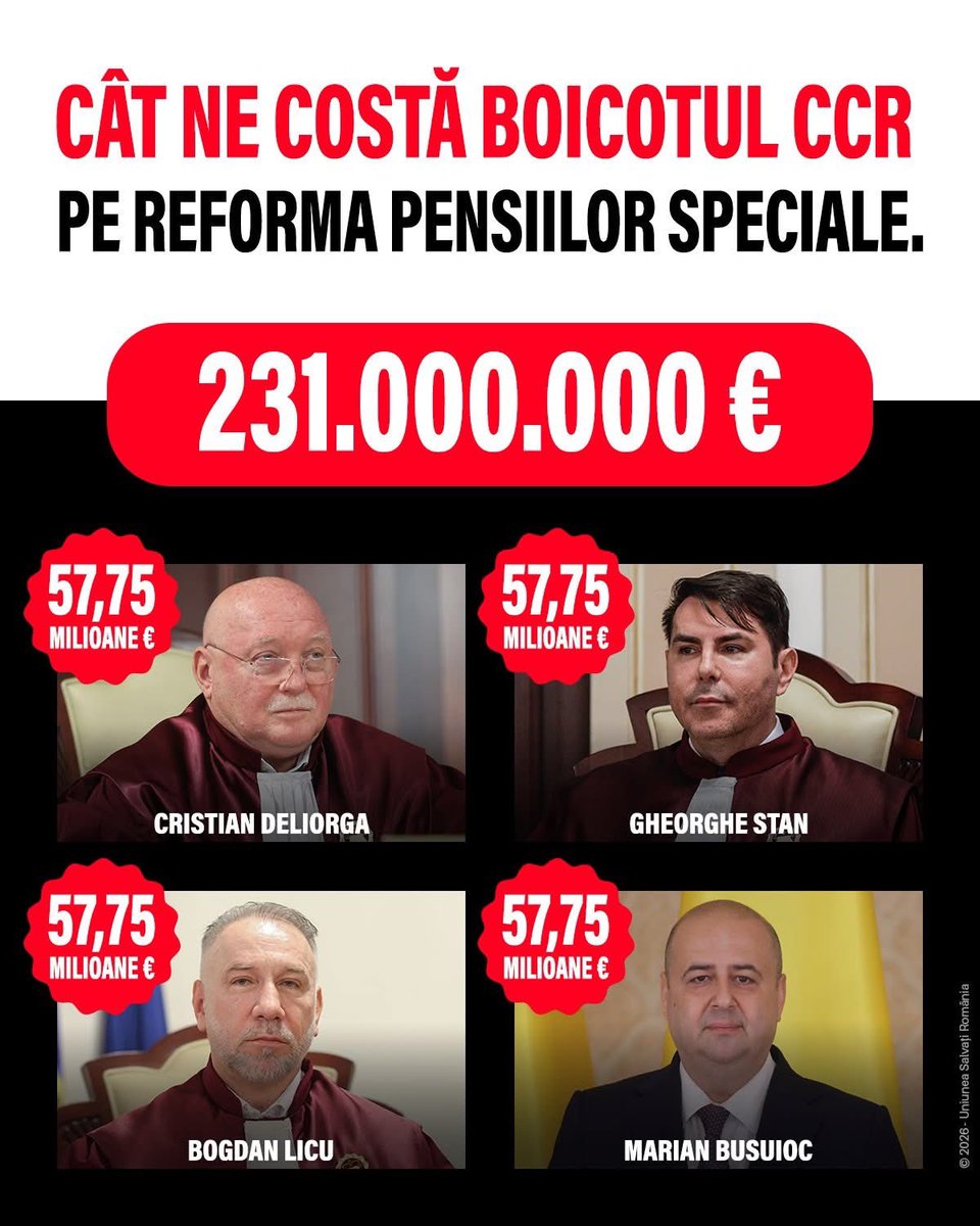 231 de milioane de euro - bani pierduți. 

Patru judecători CCR. Nota de plată pentru toți românii. 

România pierde 231 de milioane de euro din PNRR. 

Bani pentru investiții. Pentru școli, spitale, drumuri. Se întâmplă asta din cauza întârzierii reformei pensiilor speciale,
