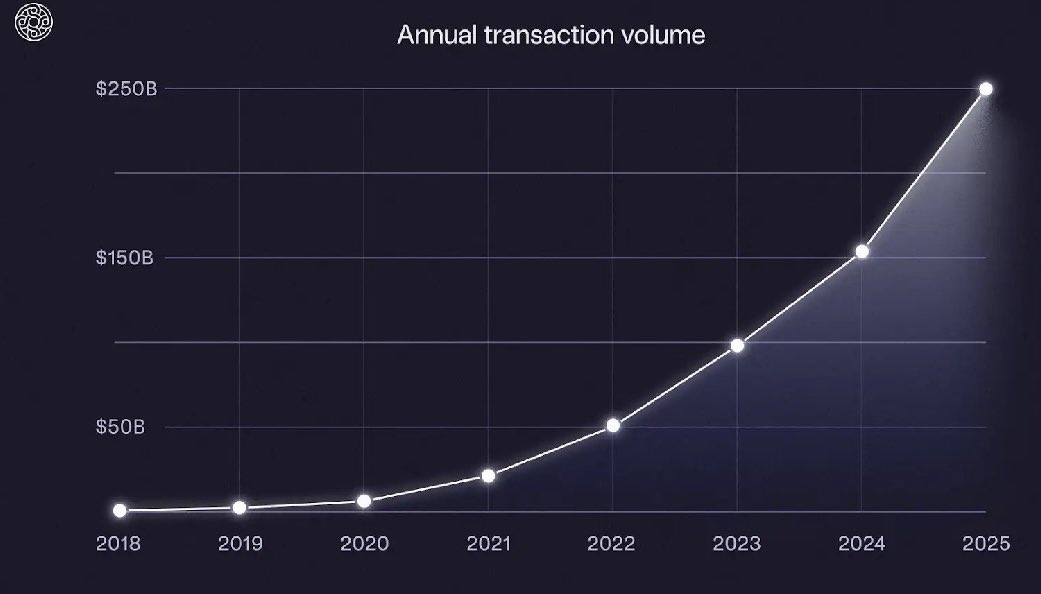 1/ Mercury 2025 Annual Letter
@Mercury 2025 stats:
50% YoY growth in customers to 300k
59% YoY grow