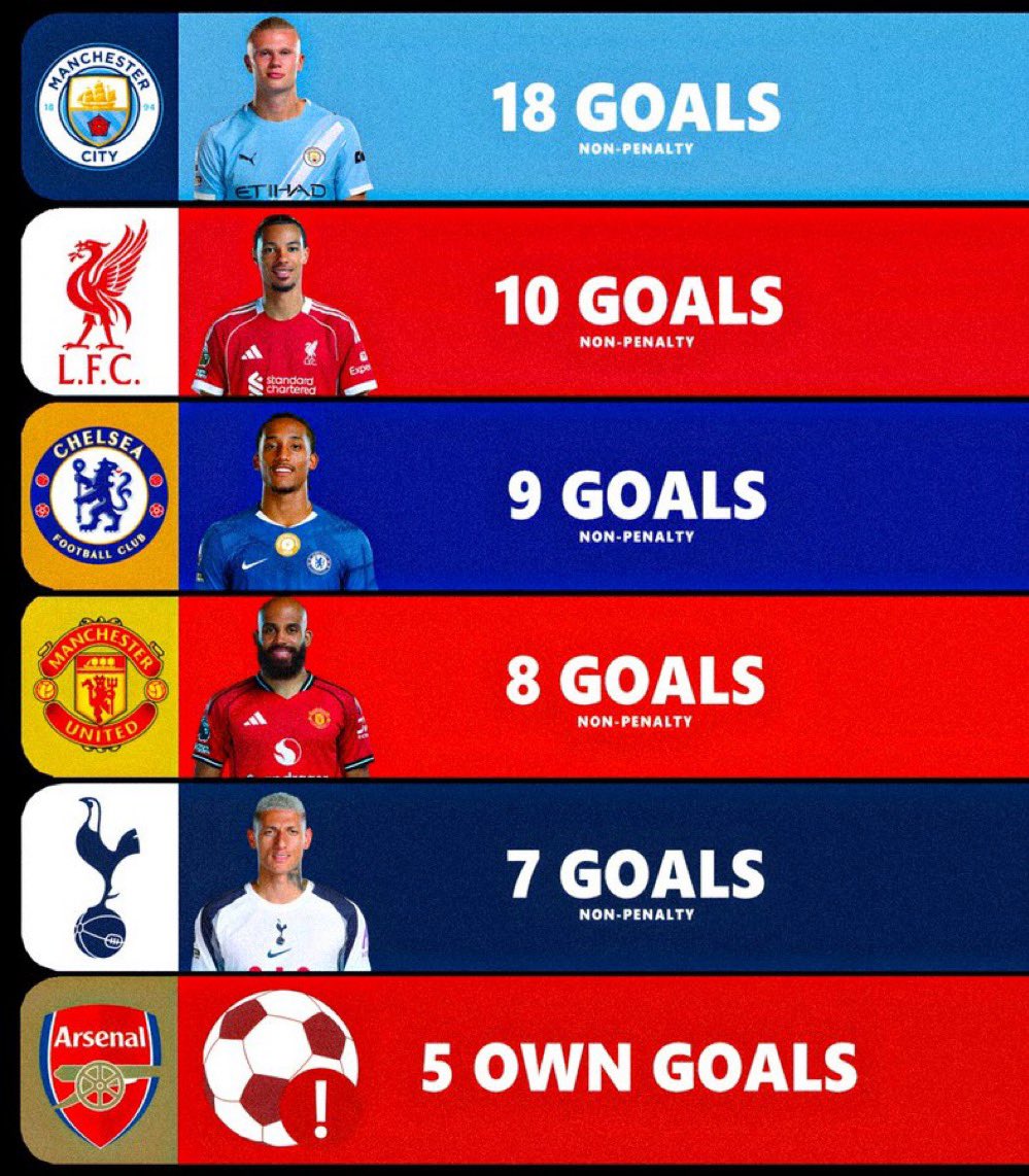 KalshiFooty's tweet photo. 🚨Every Top clubs highest goal scorer https://t.co/pm18eSFAvX