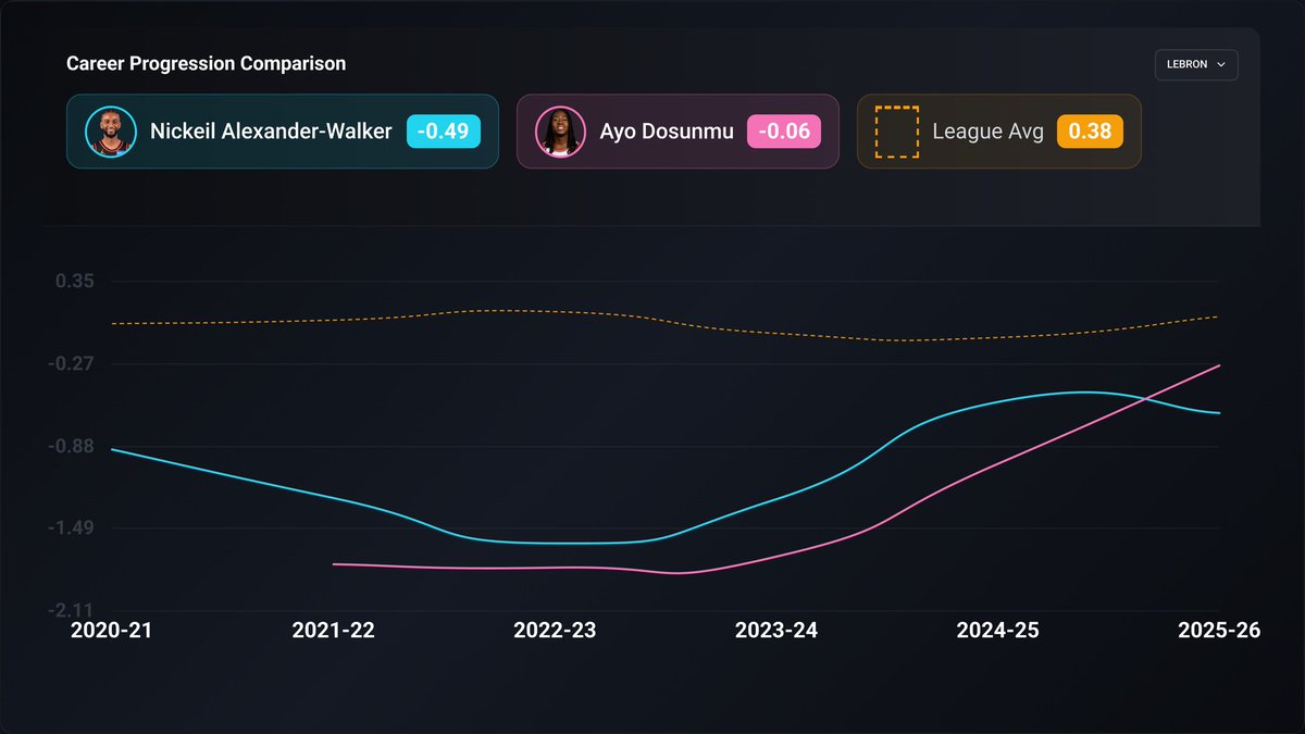 Looking at it on paper, I feel like the Wolves FO found a creative way to find what we had with NAW

Below are some interesting charts (created via <a href="/WolfWiseStats/">Wolf Wise Statistics</a> website)

At half the value of NAW, we have found a guy with similar offensive input, athleticism, and effort