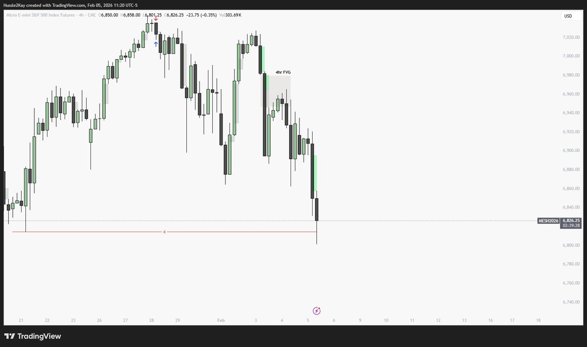 zanexuereb's tweet photo. $MES H1 IRL > M5 MMSM

ITP - H1 Bullish FVG / IRL

STP - M5 Bearish OB / CISD Entry

A Rated Entry but w/ Late Execution

2R Secured 🔒

@matt_loeber @NickDoesFutures @ForeverTradingC https://t.co/iiLJxDfX3H