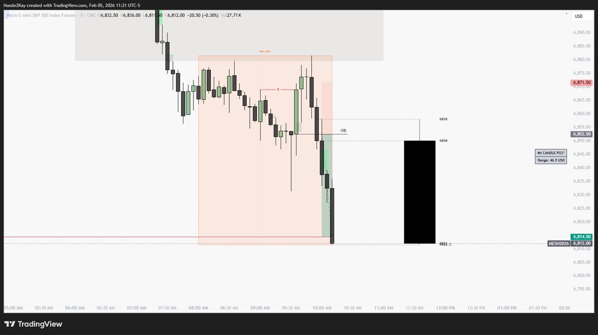 zanexuereb's tweet photo. $MES H1 IRL > M5 MMSM

ITP - H1 Bullish FVG / IRL

STP - M5 Bearish OB / CISD Entry

A Rated Entry but w/ Late Execution

2R Secured 🔒

@matt_loeber @NickDoesFutures @ForeverTradingC https://t.co/iiLJxDfX3H