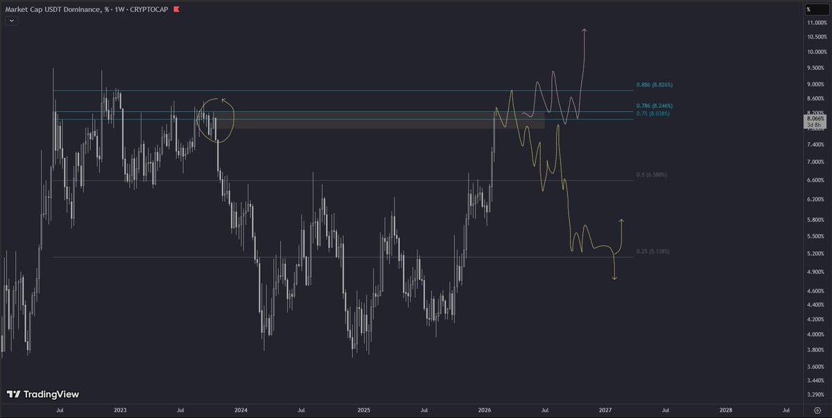 TheSneyZ's tweet photo. $USDT.D crucial area https://t.co/zXbLYXHzKi