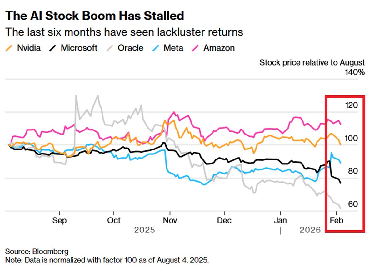 GlobalMktObserv's tweet photo. ��IS THE AI BUBBLE POPPING?

AI stocks have been struggling and underperforming the US market and especially broad world equity markets over the last 6 months.

NVIDIA, $NVDA, is now down -18% since the November peak and flat since August.

Microsoft, $MSFT, is down -25% from October higher, to the lowest since early May.

Oracle, $ORCL, COLLAPSED -58%, to the lowest since April.

Meta, $META, is down -16% since its August peak.

A lot of market weakness in the US tech space.