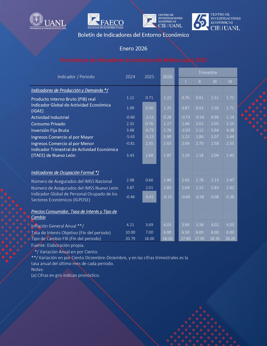 📊 ¿Cómo pinta el panorama económico para México y Nuevo León?

🔎 Consulta el Boletín de Indicadores del Entorno Económico Enero 2026 completo aquí: drive.google.com/file/d/1DimNRv…

#BoletínEconómico #EconomíaMéxico #NuevoLeón #AnálisisEconómico #cieuanl #FAECOUANL